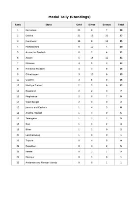 खेलो इंडिया ट्राइबल गेम्स 2026 शीर्ष पदक तालिका: